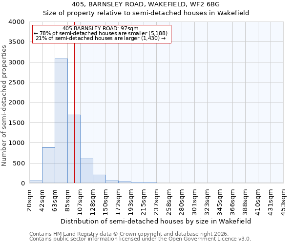 405, BARNSLEY ROAD, WAKEFIELD, WF2 6BG: Size of property relative to semi-detached houses in Wakefield