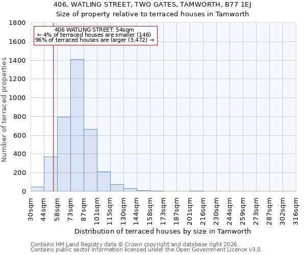 406, WATLING STREET, TWO GATES, TAMWORTH, B77 1EJ: Size of property relative to terraced houses in Tamworth