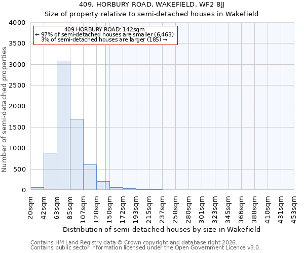409, HORBURY ROAD, WAKEFIELD, WF2 8JJ: Size of property relative to semi-detached houses in Wakefield