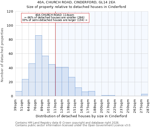 40A, CHURCH ROAD, CINDERFORD, GL14 2EA: Size of property relative to detached houses in Cinderford