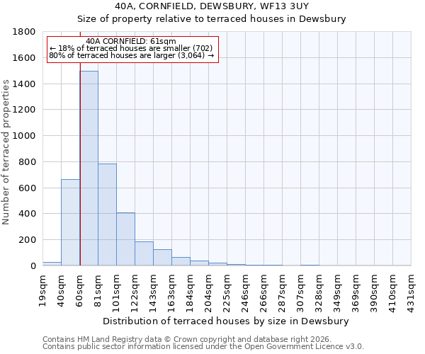 40A, CORNFIELD, DEWSBURY, WF13 3UY: Size of property relative to terraced houses in Dewsbury