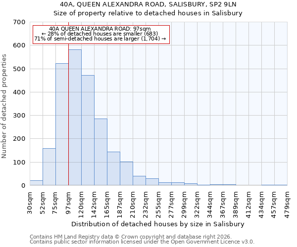 40A, QUEEN ALEXANDRA ROAD, SALISBURY, SP2 9LN: Size of property relative to detached houses in Salisbury