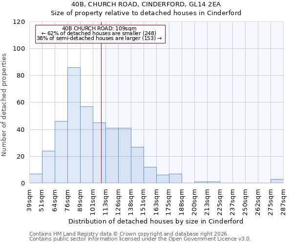 40B, CHURCH ROAD, CINDERFORD, GL14 2EA: Size of property relative to detached houses in Cinderford