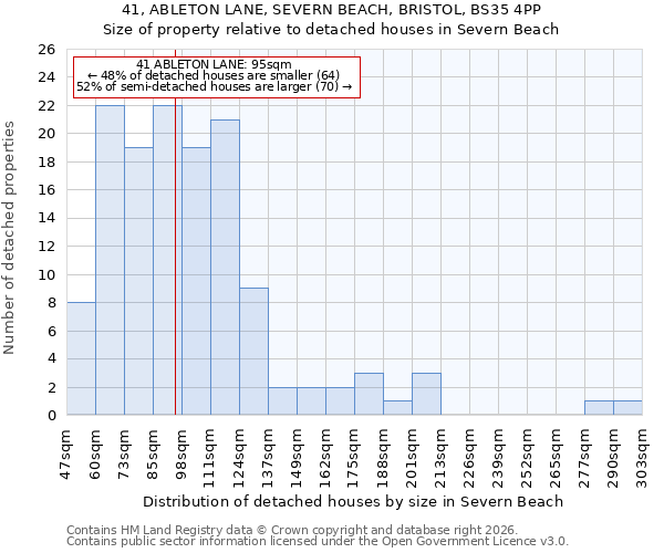 41, ABLETON LANE, SEVERN BEACH, BRISTOL, BS35 4PP: Size of property relative to detached houses in Severn Beach