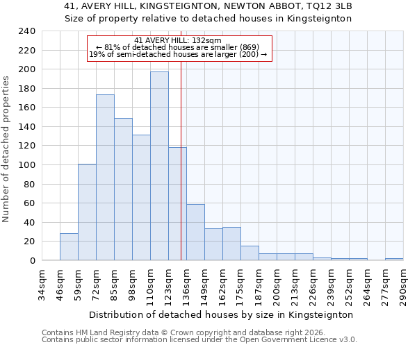 41, AVERY HILL, KINGSTEIGNTON, NEWTON ABBOT, TQ12 3LB: Size of property relative to detached houses in Kingsteignton