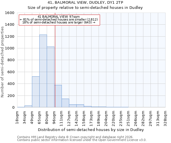 41, BALMORAL VIEW, DUDLEY, DY1 2TP: Size of property relative to semi-detached houses in Dudley