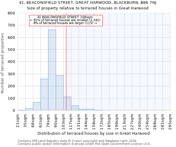 41, BEACONSFIELD STREET, GREAT HARWOOD, BLACKBURN, BB6 7NJ: Size of property relative to terraced houses in Great Harwood