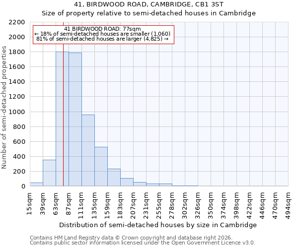 41, BIRDWOOD ROAD, CAMBRIDGE, CB1 3ST: Size of property relative to semi-detached houses in Cambridge