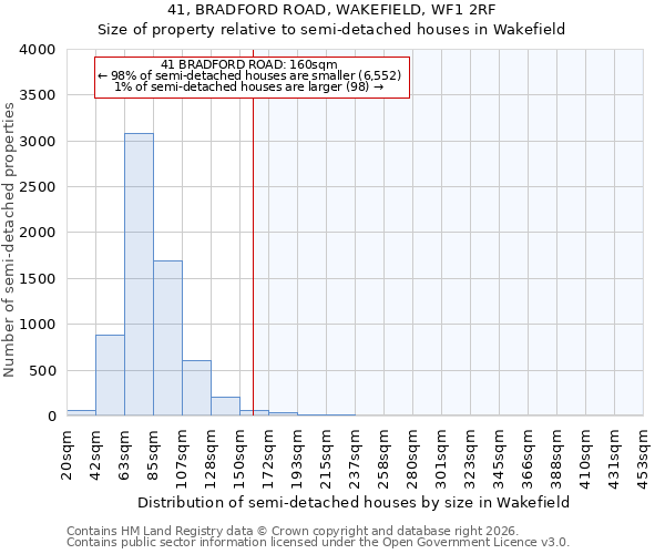 41, BRADFORD ROAD, WAKEFIELD, WF1 2RF: Size of property relative to semi-detached houses in Wakefield