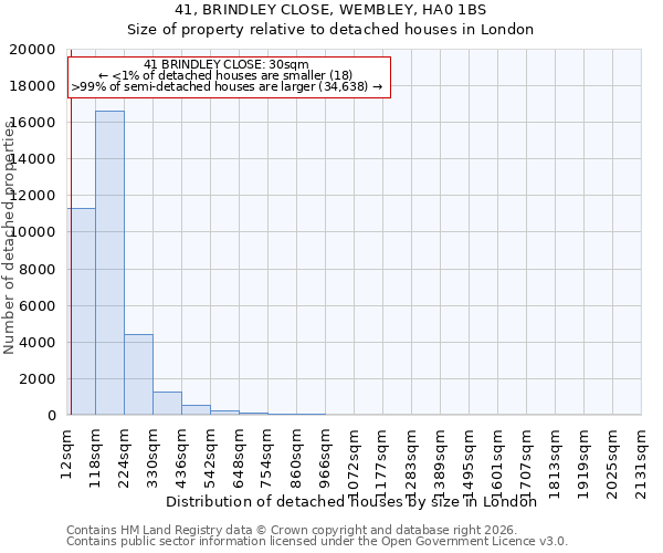 41, BRINDLEY CLOSE, WEMBLEY, HA0 1BS: Size of property relative to detached houses in London