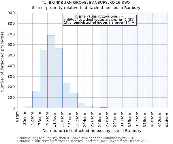 41, BRINKBURN GROVE, BANBURY, OX16 3WX: Size of property relative to detached houses in Banbury