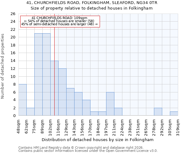 41, CHURCHFIELDS ROAD, FOLKINGHAM, SLEAFORD, NG34 0TR: Size of property relative to detached houses in Folkingham
