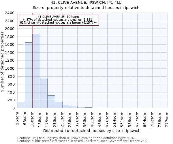 41, CLIVE AVENUE, IPSWICH, IP1 4LU: Size of property relative to detached houses in Ipswich