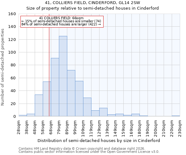41, COLLIERS FIELD, CINDERFORD, GL14 2SW: Size of property relative to semi-detached houses in Cinderford