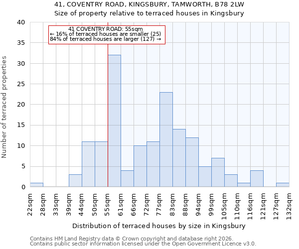 41, COVENTRY ROAD, KINGSBURY, TAMWORTH, B78 2LW: Size of property relative to terraced houses in Kingsbury