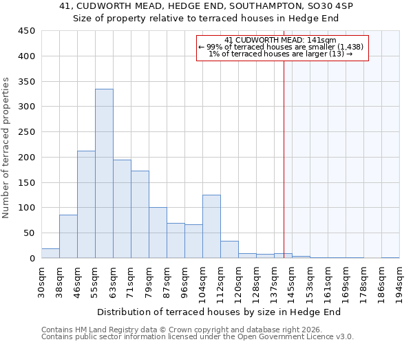 41, CUDWORTH MEAD, HEDGE END, SOUTHAMPTON, SO30 4SP: Size of property relative to terraced houses in Hedge End