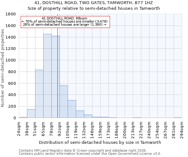 41, DOSTHILL ROAD, TWO GATES, TAMWORTH, B77 1HZ: Size of property relative to semi-detached houses in Tamworth