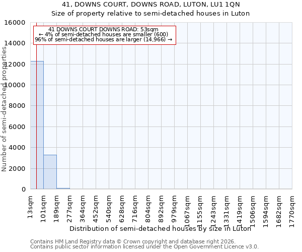 41, DOWNS COURT, DOWNS ROAD, LUTON, LU1 1QN: Size of property relative to semi-detached houses in Luton