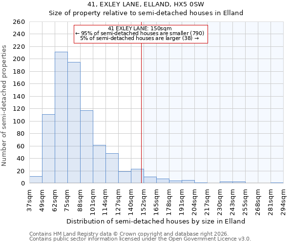 41, EXLEY LANE, ELLAND, HX5 0SW: Size of property relative to semi-detached houses in Elland