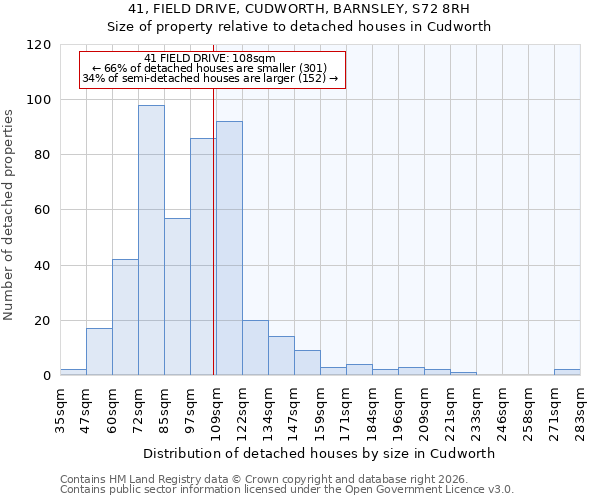41, FIELD DRIVE, CUDWORTH, BARNSLEY, S72 8RH: Size of property relative to detached houses in Cudworth