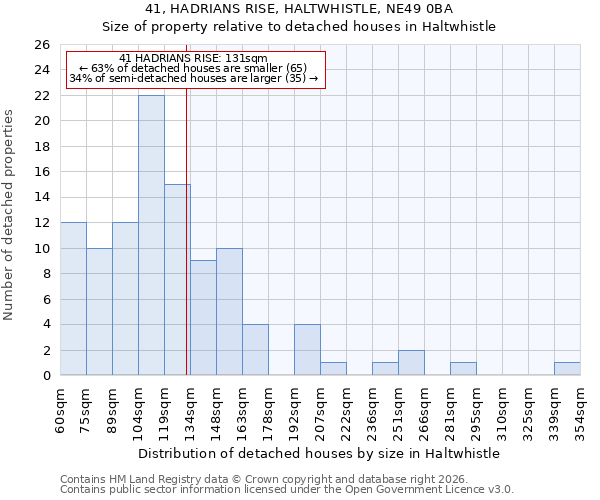 41, HADRIANS RISE, HALTWHISTLE, NE49 0BA: Size of property relative to detached houses in Haltwhistle