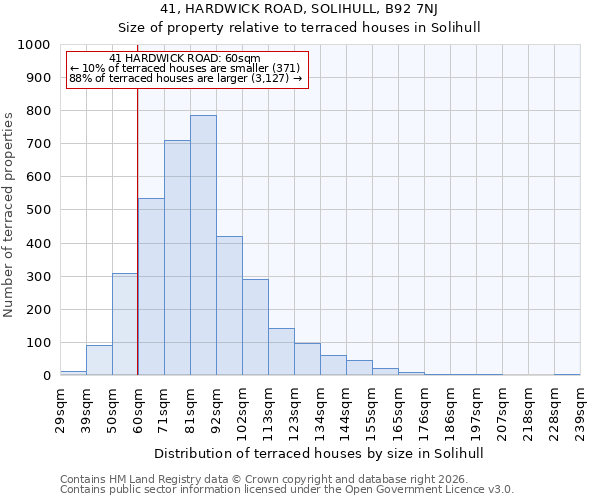 41, HARDWICK ROAD, SOLIHULL, B92 7NJ: Size of property relative to terraced houses in Solihull
