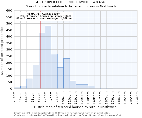 41, HARPER CLOSE, NORTHWICH, CW8 4SU: Size of property relative to terraced houses in Northwich