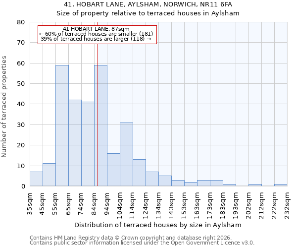 41, HOBART LANE, AYLSHAM, NORWICH, NR11 6FA: Size of property relative to terraced houses in Aylsham