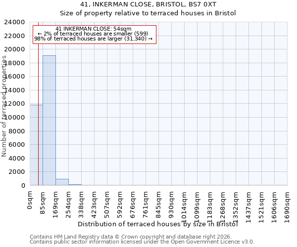 41, INKERMAN CLOSE, BRISTOL, BS7 0XT: Size of property relative to terraced houses in Bristol