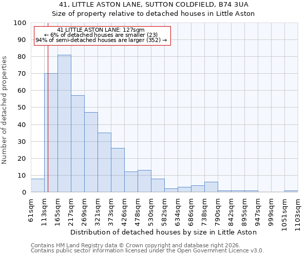41, LITTLE ASTON LANE, SUTTON COLDFIELD, B74 3UA: Size of property relative to detached houses in Little Aston