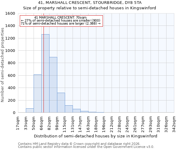 41, MARSHALL CRESCENT, STOURBRIDGE, DY8 5TA: Size of property relative to semi-detached houses in Kingswinford