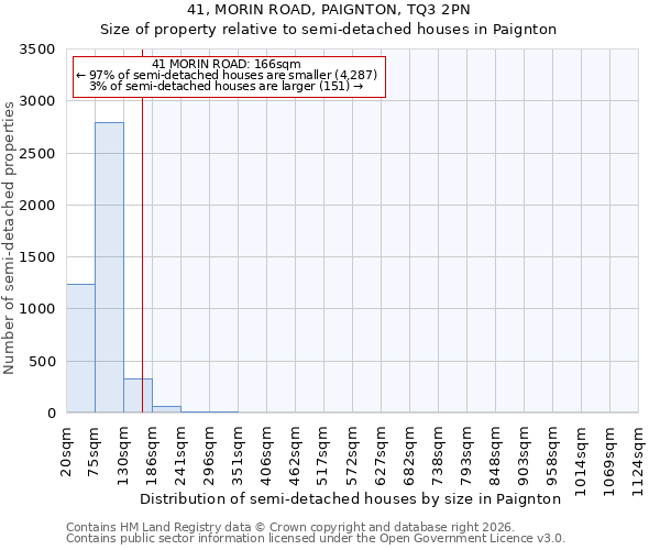 41, MORIN ROAD, PAIGNTON, TQ3 2PN: Size of property relative to semi-detached houses in Paignton