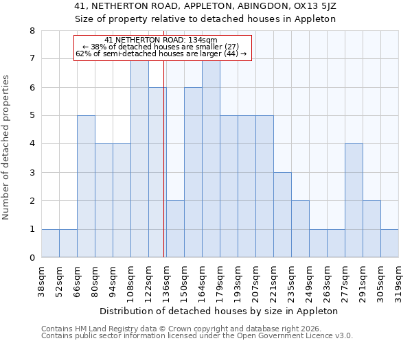 41, NETHERTON ROAD, APPLETON, ABINGDON, OX13 5JZ: Size of property relative to detached houses in Appleton
