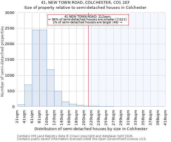 41, NEW TOWN ROAD, COLCHESTER, CO1 2EF: Size of property relative to semi-detached houses in Colchester