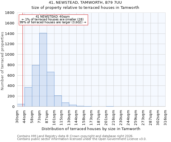 41, NEWSTEAD, TAMWORTH, B79 7UU: Size of property relative to terraced houses in Tamworth