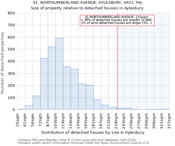 41, NORTHUMBERLAND AVENUE, AYLESBURY, HP21 7HJ: Size of property relative to detached houses in Aylesbury