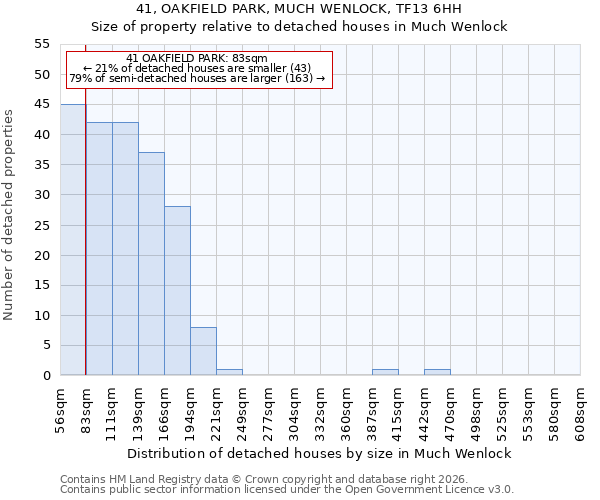 41, OAKFIELD PARK, MUCH WENLOCK, TF13 6HH: Size of property relative to detached houses in Much Wenlock