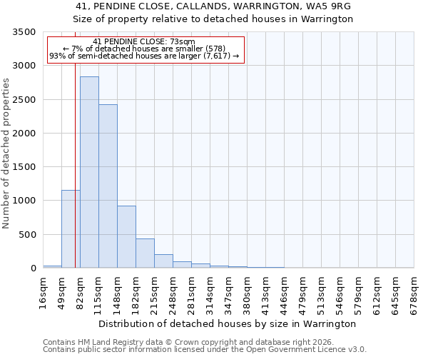 41, PENDINE CLOSE, CALLANDS, WARRINGTON, WA5 9RG: Size of property relative to detached houses in Warrington