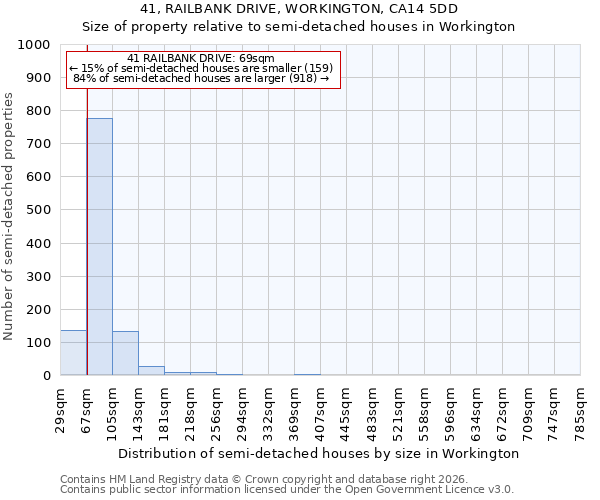 41, RAILBANK DRIVE, WORKINGTON, CA14 5DD: Size of property relative to semi-detached houses in Workington