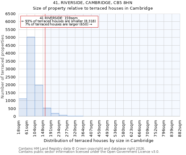 41, RIVERSIDE, CAMBRIDGE, CB5 8HN: Size of property relative to terraced houses in Cambridge