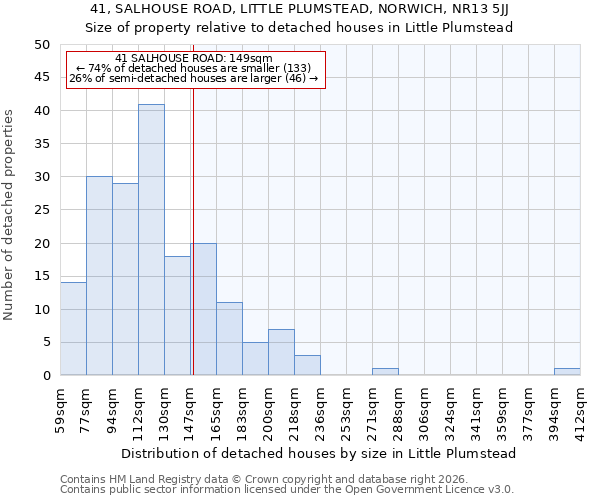41, SALHOUSE ROAD, LITTLE PLUMSTEAD, NORWICH, NR13 5JJ: Size of property relative to detached houses in Little Plumstead