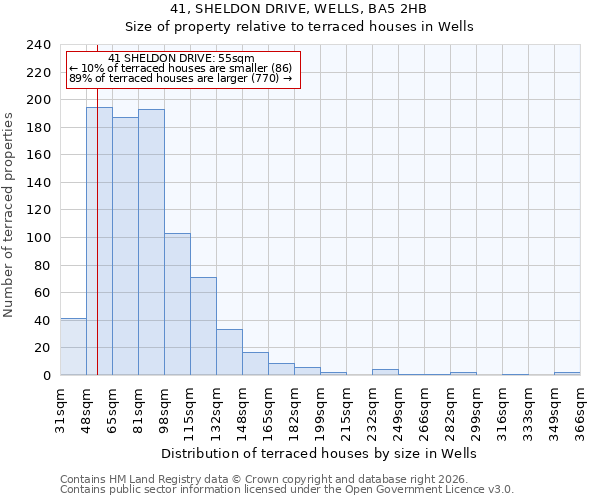 41, SHELDON DRIVE, WELLS, BA5 2HB: Size of property relative to terraced houses in Wells
