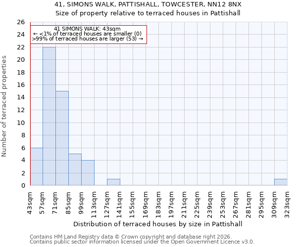 41, SIMONS WALK, PATTISHALL, TOWCESTER, NN12 8NX: Size of property relative to terraced houses in Pattishall
