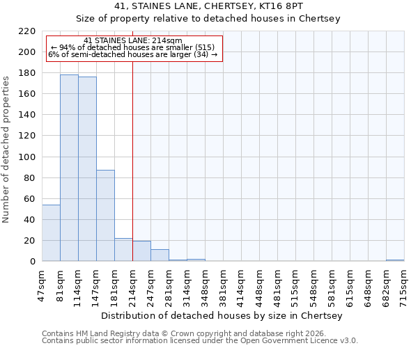 41, STAINES LANE, CHERTSEY, KT16 8PT: Size of property relative to detached houses in Chertsey