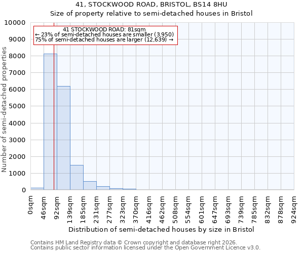 41, STOCKWOOD ROAD, BRISTOL, BS14 8HU: Size of property relative to semi-detached houses in Bristol