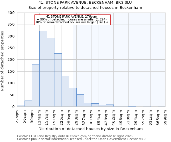 41, STONE PARK AVENUE, BECKENHAM, BR3 3LU: Size of property relative to detached houses in Beckenham