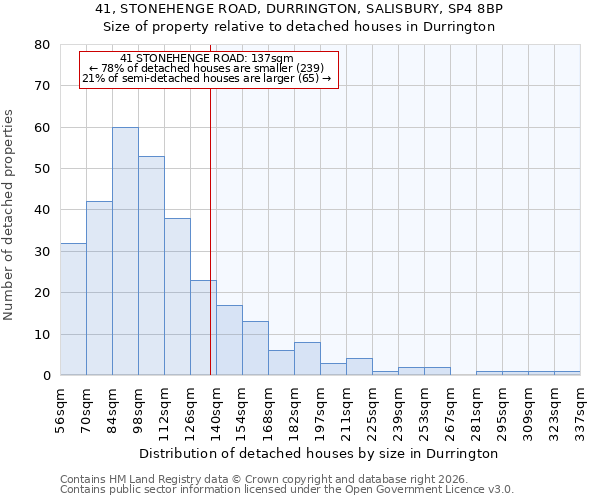 41, STONEHENGE ROAD, DURRINGTON, SALISBURY, SP4 8BP: Size of property relative to detached houses in Durrington