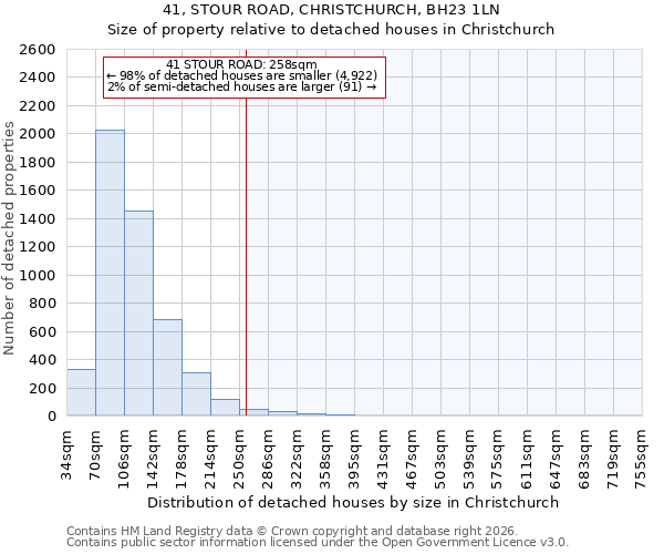 41, STOUR ROAD, CHRISTCHURCH, BH23 1LN: Size of property relative to detached houses in Christchurch