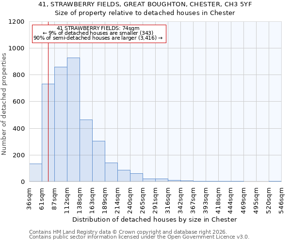 41, STRAWBERRY FIELDS, GREAT BOUGHTON, CHESTER, CH3 5YF: Size of property relative to detached houses in Chester