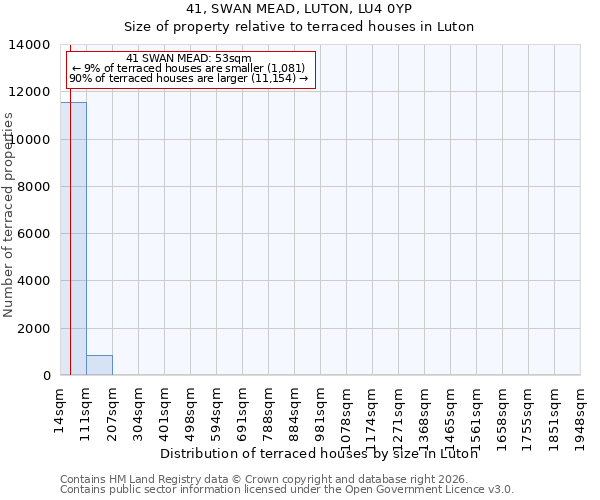 41, SWAN MEAD, LUTON, LU4 0YP: Size of property relative to terraced houses in Luton